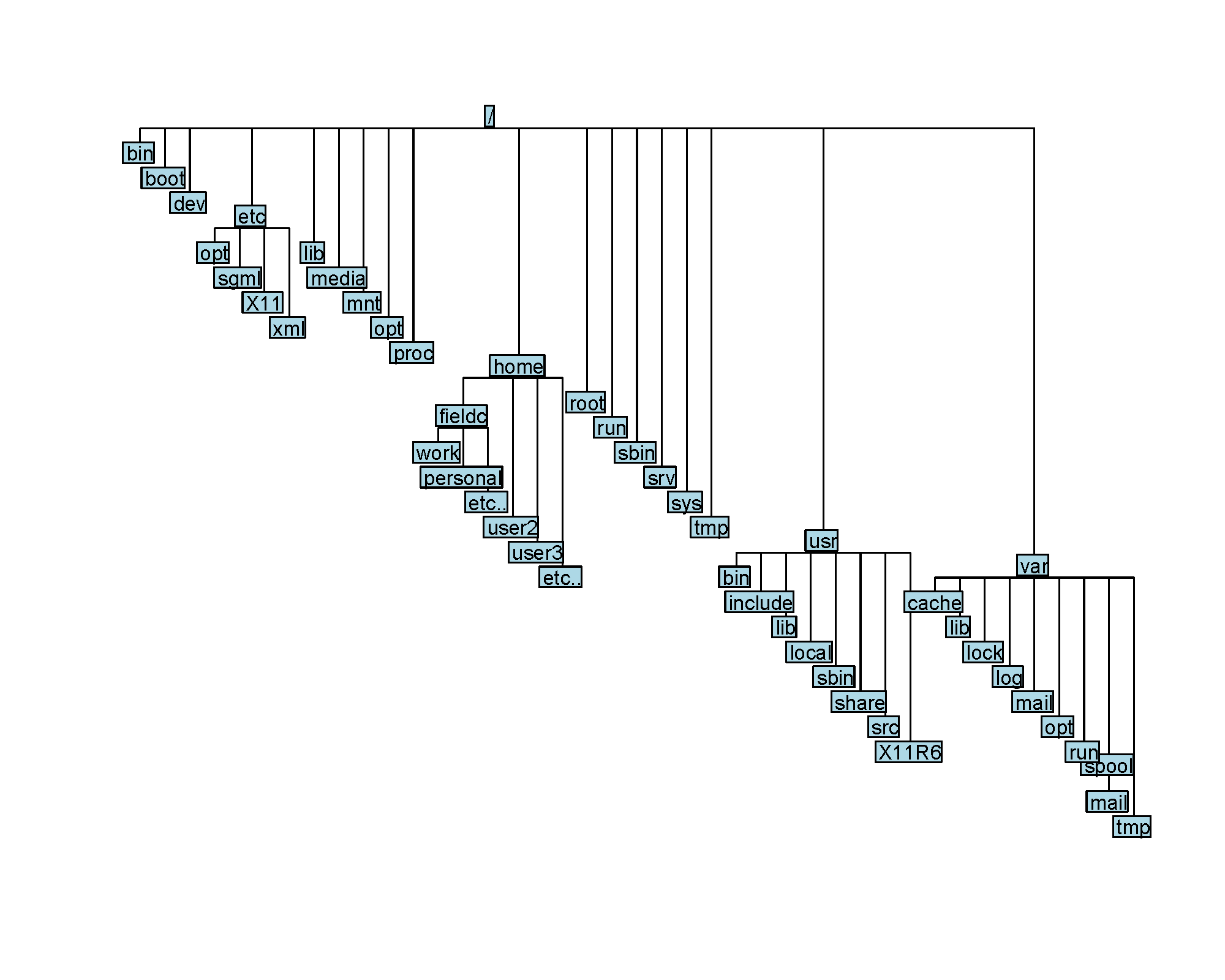 ../../_images/filesystem_hierarchy2.png